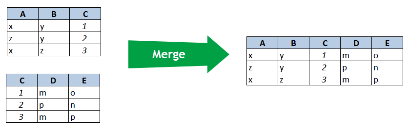 Diagram of merging data